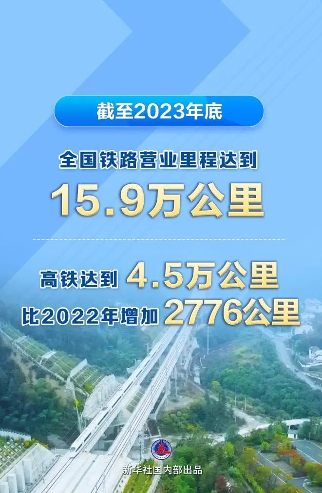 全國鐵路里程達(dá)15.9萬km，高鐵4.5萬km